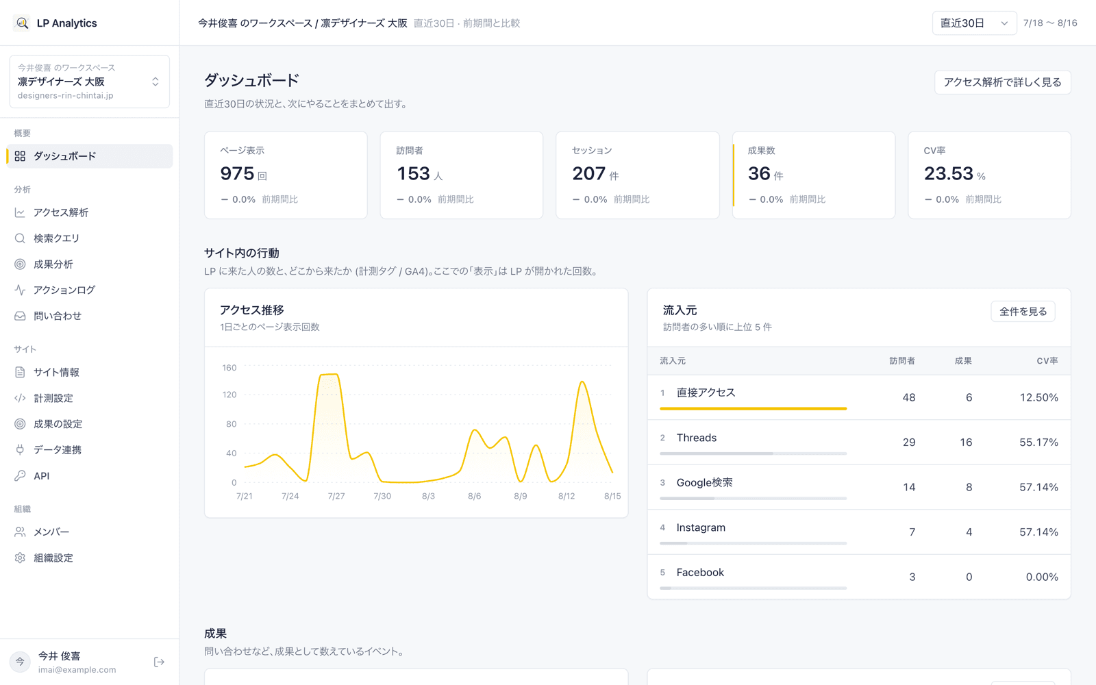 ダッシュボードの画面。ページ表示 975 回、訪問者 153 人、セッション 207 件、成果数 36 件が上に並び、下に日ごとの折れ線グラフと入り口ごとの表が出ている。