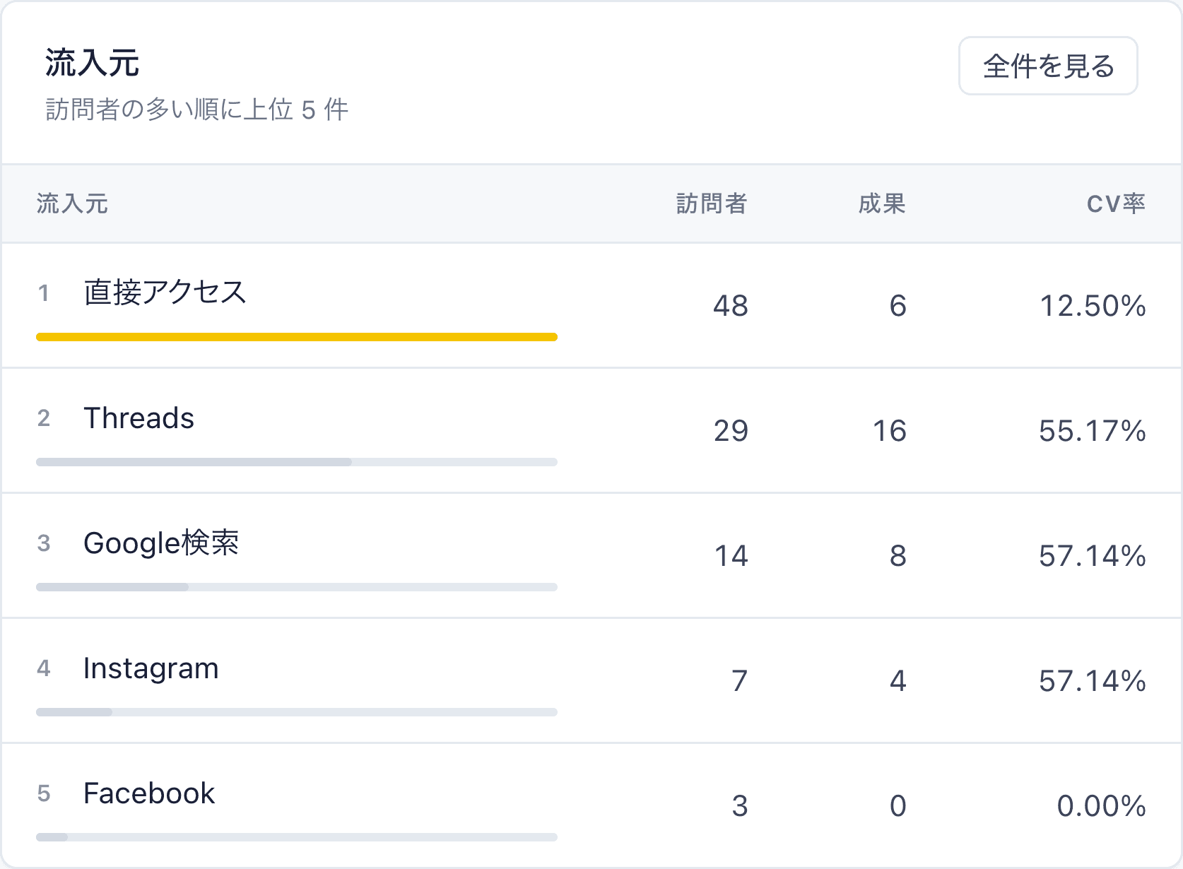入り口ごとの表。直接アクセス 48 人で成果 6 件、Threads 29 人で成果 16 件、Google検索 14 人で成果 8 件、Instagram 7 人で成果 4 件、Facebook 3 人で成果 0 件。